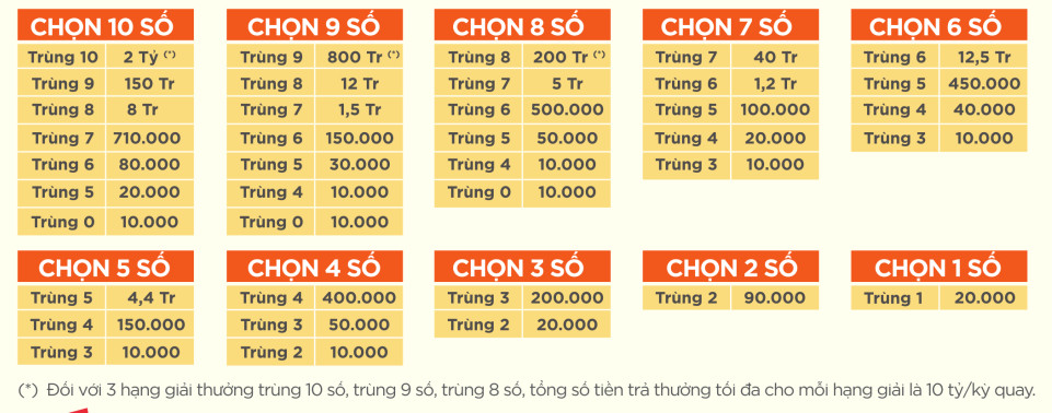 Cơ Cấu Giải Thưởng Keno Mới Nhất Và Chi Tiết Nhất image-1748538340025