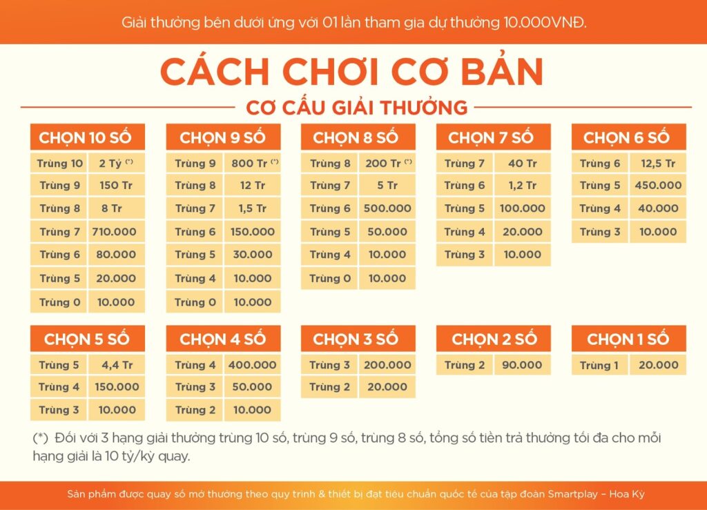 Keno Bậc 10: Bí Quyết Chơi Hiểu Quả Và Cơ Hội Trúng Lớn image-1748538143498